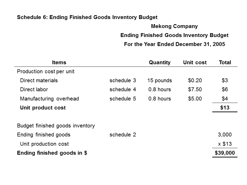 The Ending Finished Goods Inventory Budget Phnom Penh HR