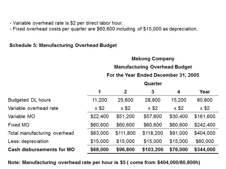Manufacturing Overhead Budget Phnom Penh HR